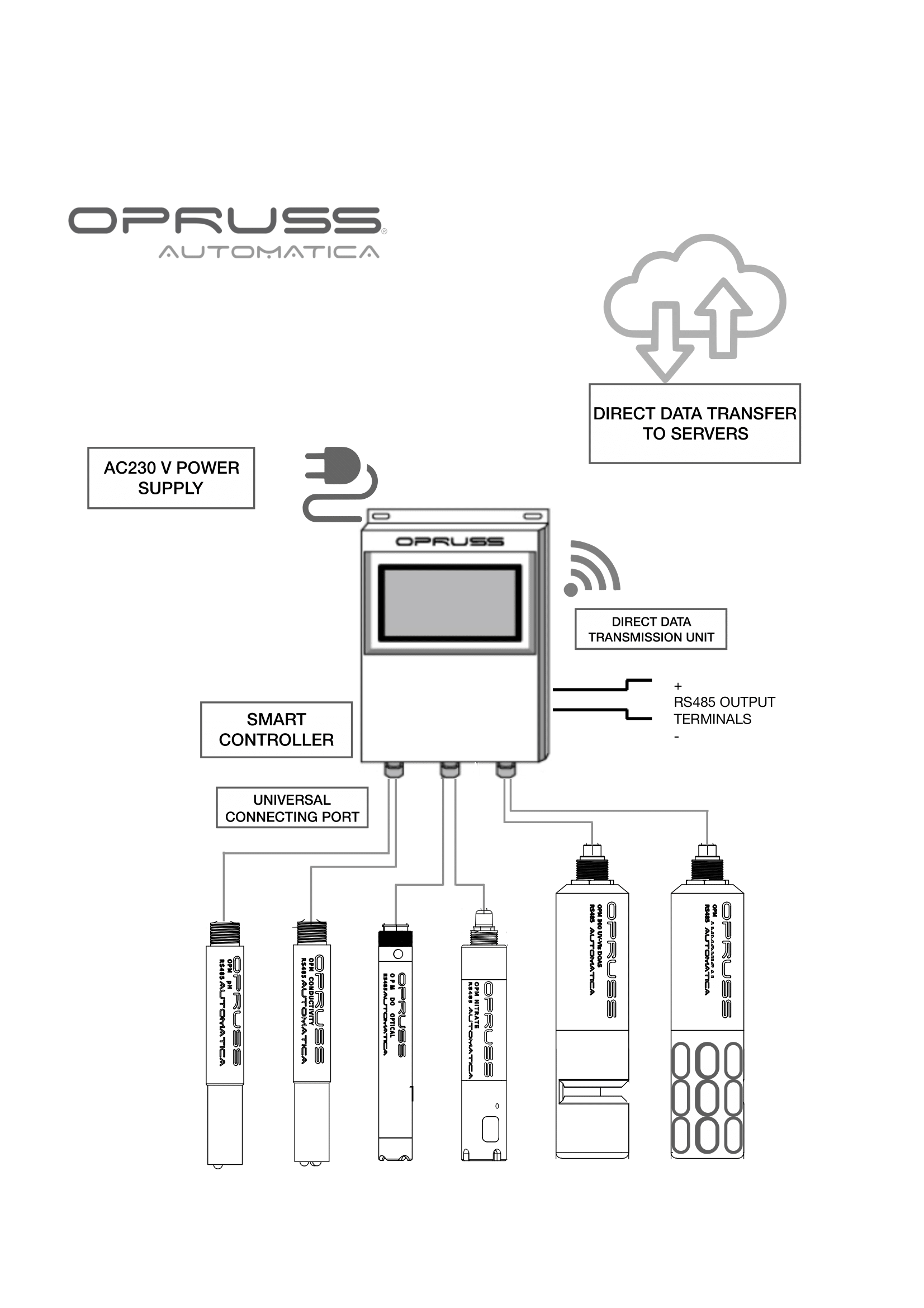 Opruss OPM smart controller working